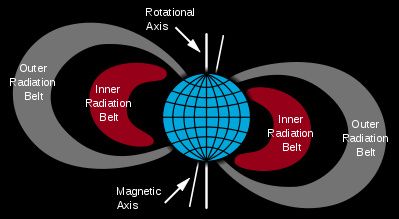 Van Allan-bælterne er navnet på to kraftige ioniserende stråling, der kan forstyre al kominikation på jorden, hvis solens udladning bliver for kraftig (solvinde). Van Allan-bælterne er med til at mindske strålingen på Jorden og CO2 udledninger? Den blev opkaldt efter astronavten James Alfed Van Allan. Bælterne som er med til at mindske strålingen på Jorden, opstår når ladede partikler fra solvinde rammer Jordens magnetfelt og derved bremses eller afbøjes. Når de er for kraftig 