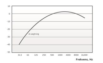Her er den A-vægtet kurve, som kun går til 31,5 Hz fortæller ikke infralyd  ved målinger. Arbejdstilsynet anbefaler C-vægtning når gælder infralyd og den samme målemetode bruger militæret.